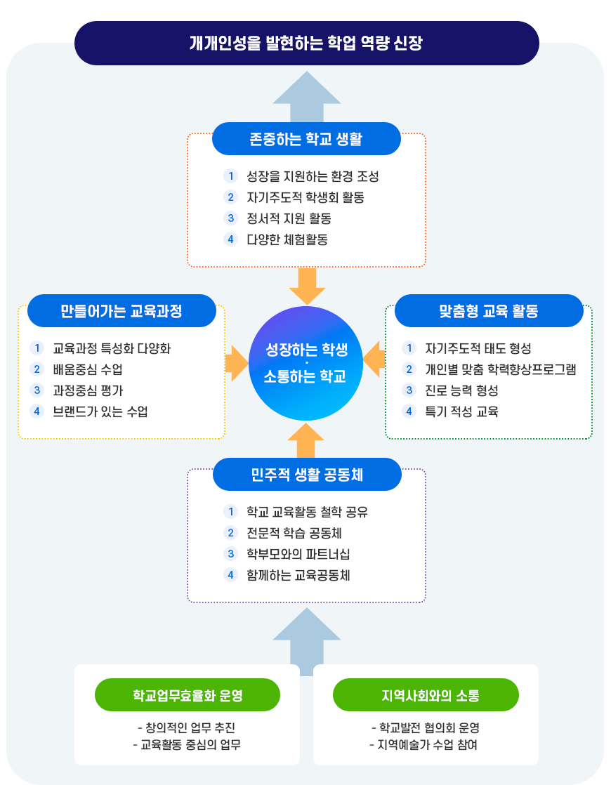 자율학교 운영 전략