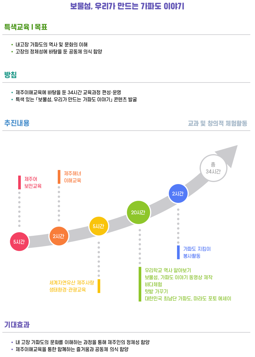 교과 및 창의적 체험활동