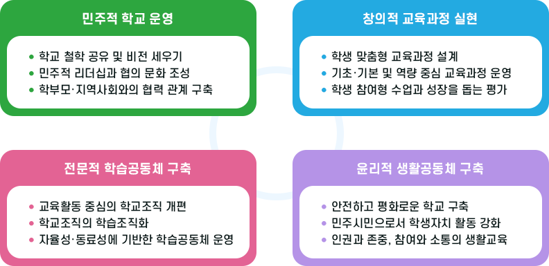 교육방향