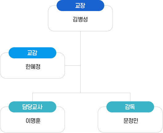 교장 김병성, 교감 한혜정, 담당교사 이명훈, 감독 문정민