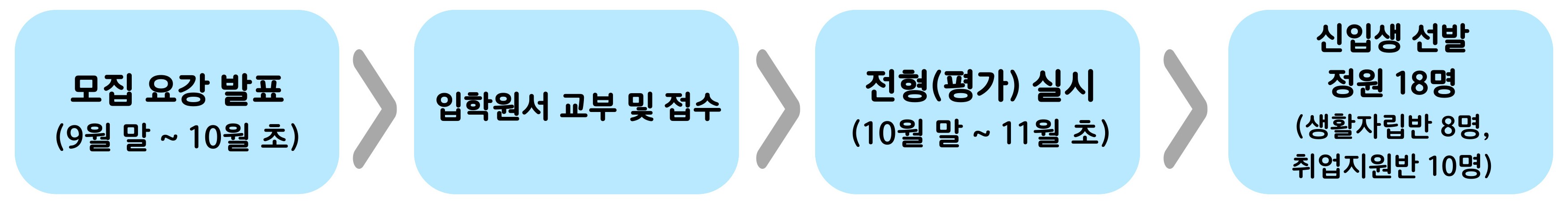 모집 요강 발표(9월 말~ 10월 초) -> 입학원서 교부 및 접수 -> 전형(평가) 실시(10월 말 ~ 11월 초) -> 신입생 선발 정원 18명 (생활자립반 8명, 취업지원반 10명)