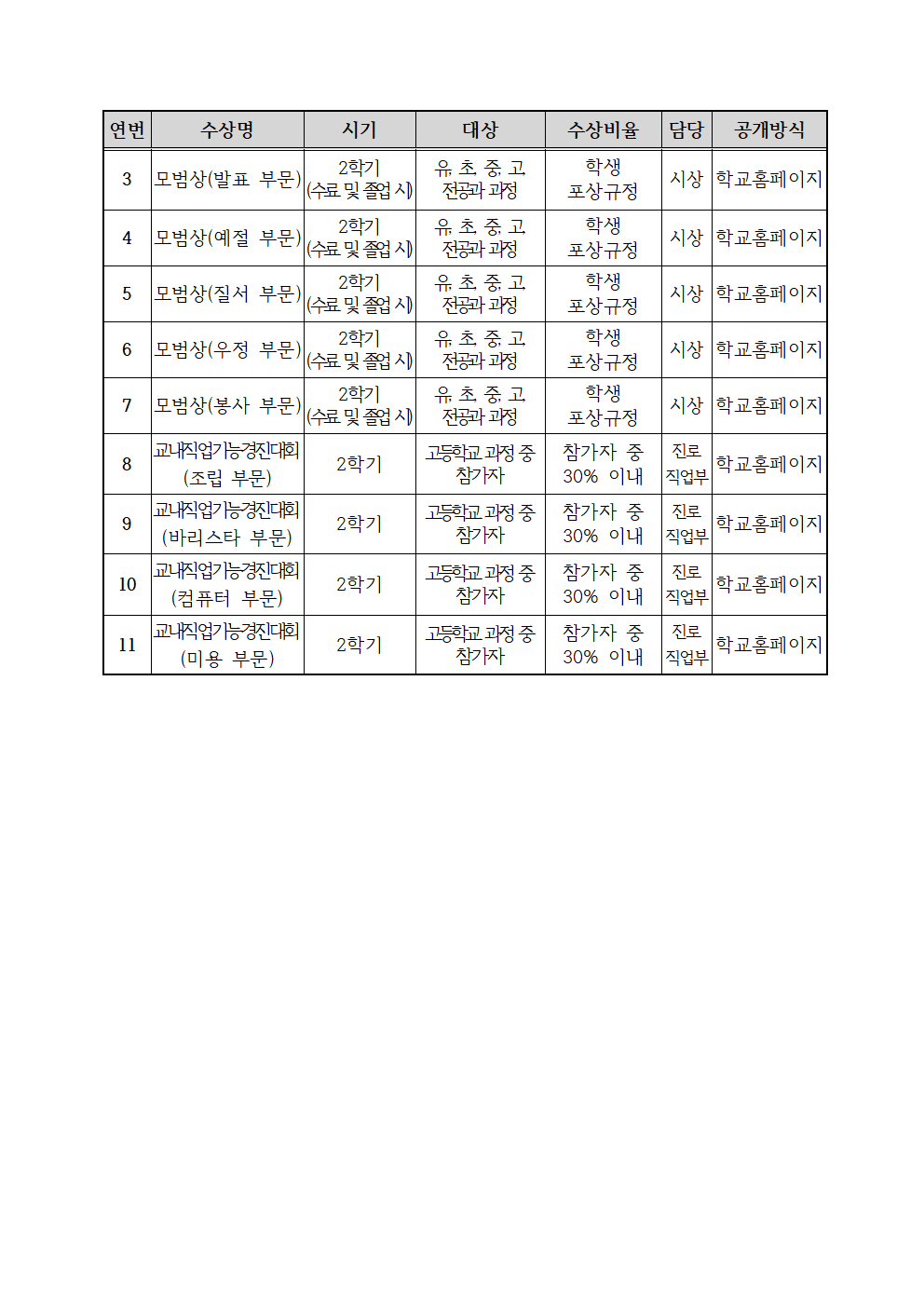 세부 추진 계획(계속). 연번 3, 수상명: 모범상(발표 부문), 시기: 2학기(수료 및 졸업 시), 대상: 유·초·중·고 전공과 과정, 수상비율: 학생 포상규정, 담당: 시상, 공개방식: 학교홈페이지. 연번 4, 수상명: 모범상(예절 부문), 시기: 2학기(수료 및 졸업 시), 대상: 유·초·중·고 전공과 과정, 수상비율: 학생 포상규정, 담당: 시상, 공개방식: 학교홈페이지. 연번 5, 수상명: 모범상(질서 부문), 시기: 2학기(수료 및 졸업 시), 대상: 유·초·중·고 전공과 과정, 수상비율: 학생 포상규정, 담당: 시상, 공개방식: 학교홈페이지. 연번 6, 수상명: 모범상(우정 부문), 시기: 2학기(수료 및 졸업 시), 대상: 유·초·중·고 전공과 과정, 수상비율: 학생 포상규정, 담당: 시상, 공개방식: 학교홈페이지. 연번 7, 수상명: 모범상(봉사 부문), 시기: 2학기(수료 및 졸업 시), 대상: 유·초·중·고 전공과 과정, 수상비율: 학생 포상규정, 담당: 시상, 공개방식: 학교홈페이지. 연번 8, 수상명: 교내직업기능경진대회(조립 부문), 시기: 2학기, 대상: 고등학교 과정 중 참가자, 수상비율: 참가자 중 30% 이내, 담당: 진로직업부, 공개방식: 학교홈페이지. 연번 9, 수상명: 교내직업기능경진대회(바리스타 부문), 시기: 2학기, 대상: 고등학교 과정 중 참가자, 수상비율: 참가자 중 30% 이내, 담당: 진로직업부, 공개방식: 학교홈페이지. 연번 10, 수상명: 교내직업기능경진대회(컴퓨터 부문), 시기: 2학기, 대상: 고등학교 과정 중 참가자, 수상비율: 참가자 중 30% 이내, 담당: 진로직업부, 공개방식: 학교홈페이지. 연번 11, 수상명: 교내직업기능경진대회(미용 부문), 시기: 2학기, 대상: 고등학교 과정 중 참가자, 수상비율: 참가자 중 30% 이내, 담당: 진로직업부, 공개방식: 학교홈페이지.