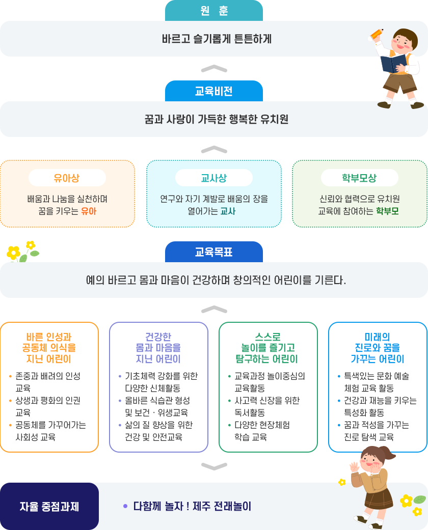 유치원 경영의 기본 방향