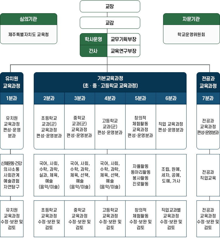 조직표 : 자세한내용은 아래를 참조